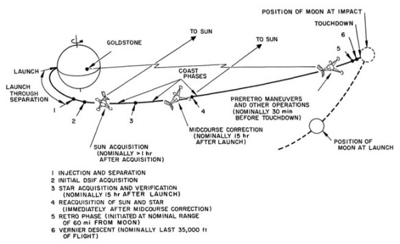 Surveyor Lunar Transit Trajectory